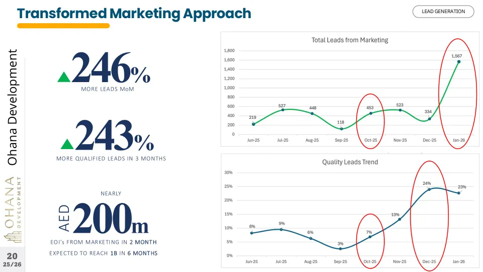 Transformed marketing approach