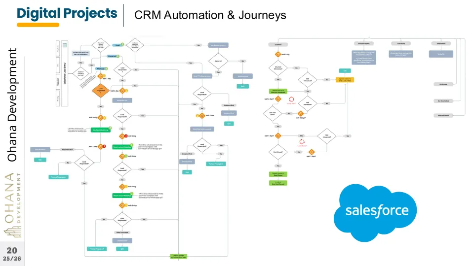 Salesforce journeys