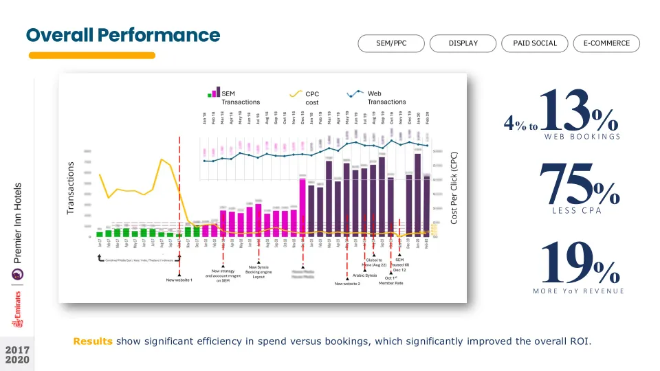 Overall paid digital performance